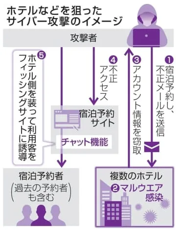 ホテル狙うサイバー攻撃に注意