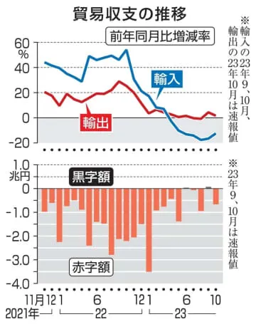 10月貿易赤字は6625億円