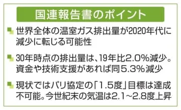 温室ガス、20年代に減る可能性