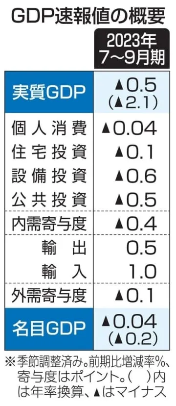 7～9月GDP、年率2.1％減