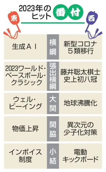 ヒット商品番付、横綱は生成AI