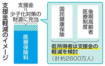 少子化「支援金」徴収、負担軽減