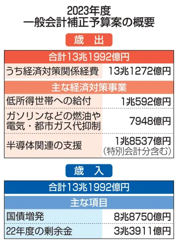 13兆円、補正予算案を国会提出