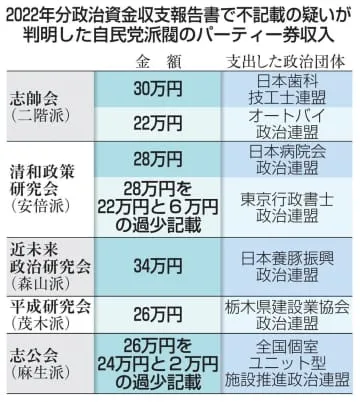 自民5派閥で不記載の疑い