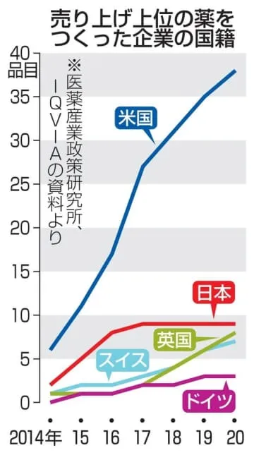 創薬に危機感、政府が新組織検討