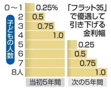 子どもの数に応じ金利引き下げ