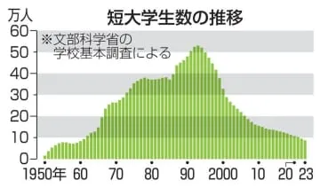 短大生、30年間で84％減少