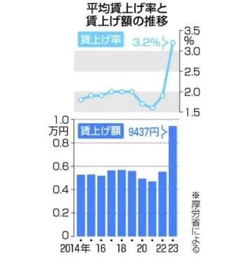 23年賃上げ、月平均9437円