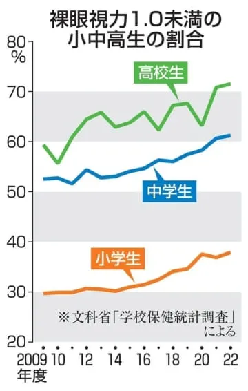 小中高生の視力1.0未満が最多