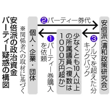 キックバックは10人以上