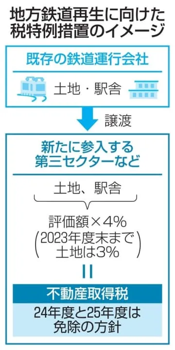 地方鉄道再生へ税免除、政府与党