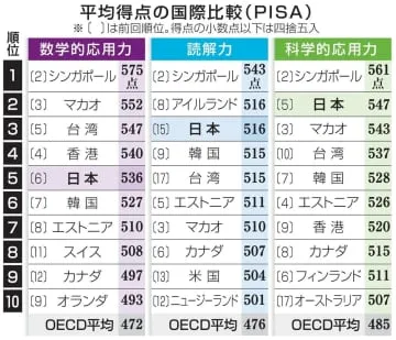 日本の読解力、3位に上昇