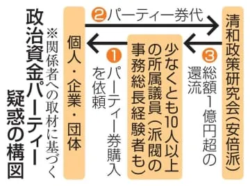 安倍派、事務総長側にも還流