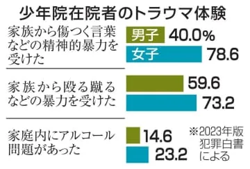 少年院女子の9割にトラウマ