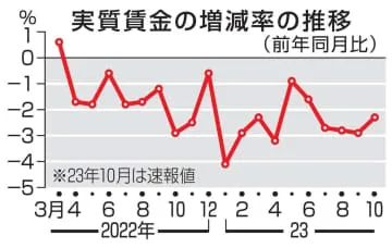 10月の実質賃金2.3％減