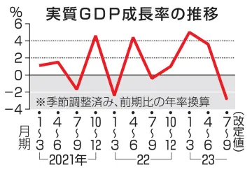 GDP下方修正、年率2.9％減