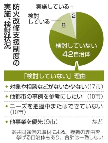 国の防火事業、実施2市のみ