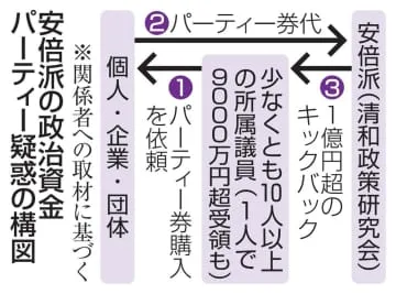 安倍派「裏金」9千万円超議員も