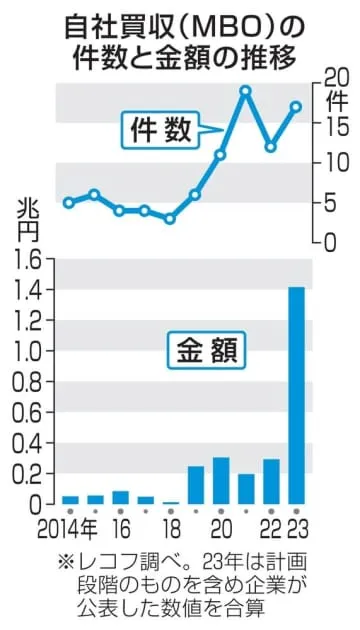 MBO初の1兆円突破