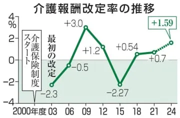 介護報酬1.59％引き上げ