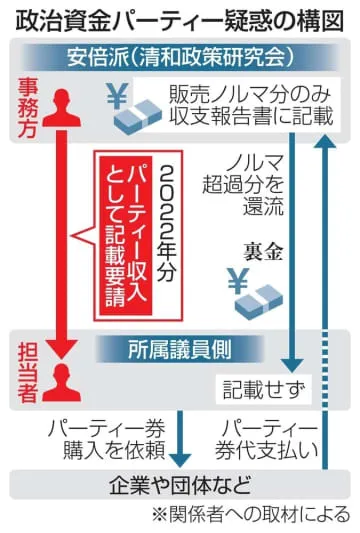 安倍派議員への聴取開始、特捜部