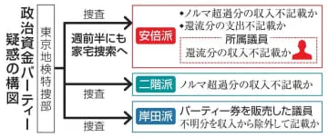 安倍派関係先、週前半捜索へ