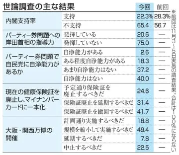 内閣支持22％、過去最低を更新