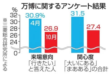 万博「行きたい」26.9％