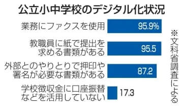 ファクス使用の小中学校95％