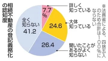 相続不動産登記義務67％知らず