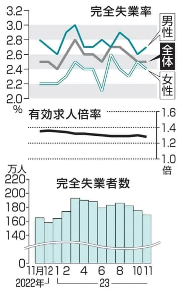 求人倍率1.28倍に低下