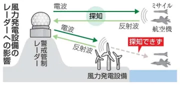 風力発電建設規制、政府が新法案