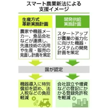 政府、農業技術革新へ認定制度