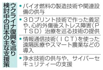 ウクライナへ再生エネ支援、政府