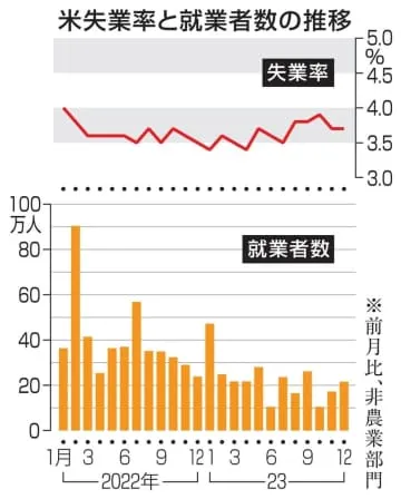 米12月就業者21万6千人増