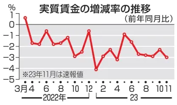 11月の実質賃金、3.0％減