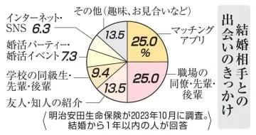 4人に1人がアプリ婚