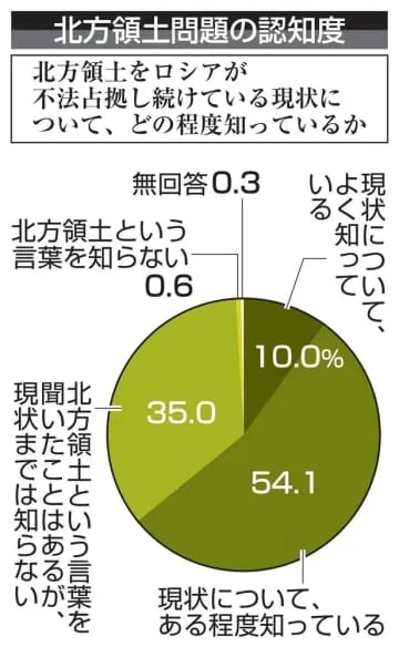 ロの不法占拠「知らない」35％