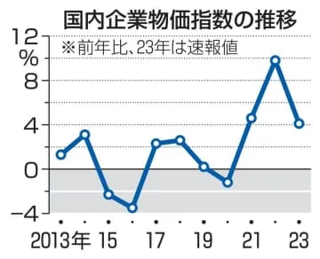 23年12月、企業物価横ばい