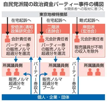 岸田派元会計責任者立件へ