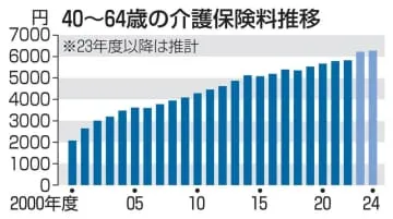 介護保険料、月6276円