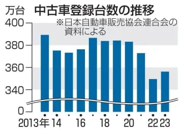 23年の中古車登録、4年ぶり増