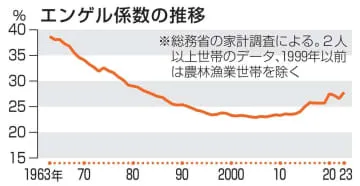 エンゲル係数、40年ぶり高水準