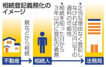 相続不動産登記、早めの手続きを