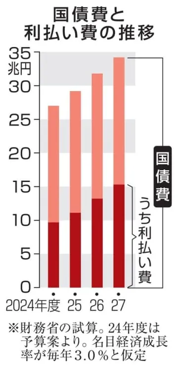 日銀利上げで国債費膨張も