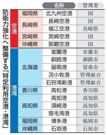 有事拠点16空港・港湾指定へ