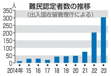 入管庁の難民認定、最多303人