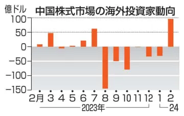 中国株、資金流出が一服