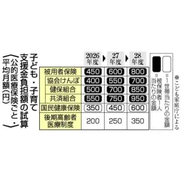 少子化支援、徴収最大月950円