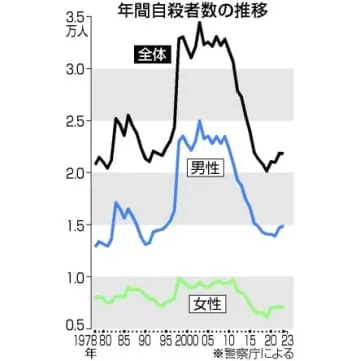 小中高生の自殺513人